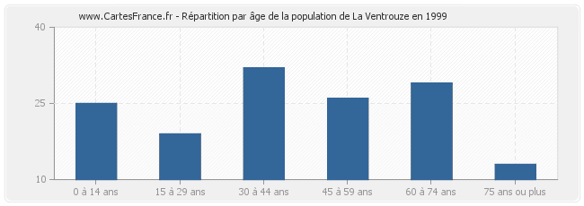 Répartition par âge de la population de La Ventrouze en 1999